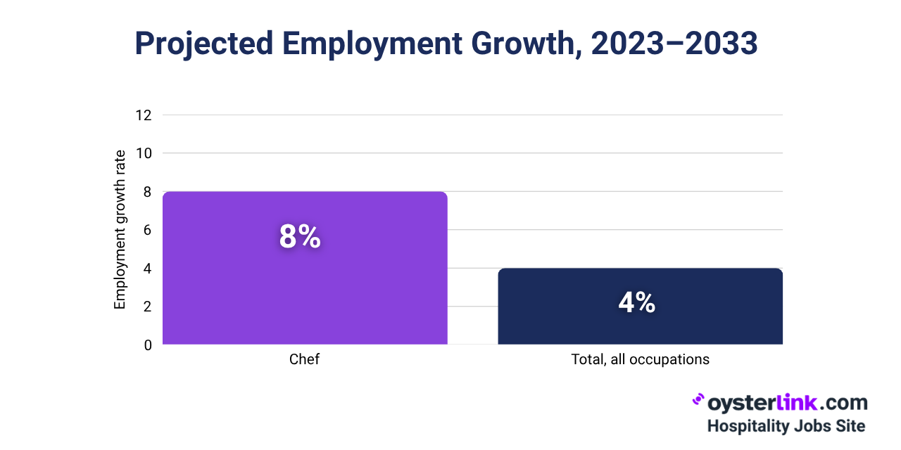 chef job growth vs other occupations